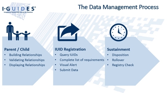 i guides data management